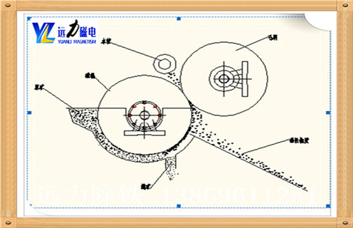 .半逆流雷速网页版结构  　　矿浆由圆筒下部给入槽内,磁性矿粒被圆筒带到一定高度后落到精矿槽中,非磁性矿粒被运动的矿浆带着沿和圆筒转动方向相反的方向到尾矿槽中.该槽体特点是扫选区比逆流槽短些,脱水区比顺流槽长些.所以它兼有可以获得回收率高和精矿品位高的优点,选别指标较好.如图1所示.该种槽体磁选机在选矿厂中应用最普遍,主要用于精选作业,选别粒度尤其适用小于0.15mm的矿物.